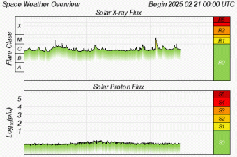 Graphs Showing Solar X-Ray & Solar Proton Flux