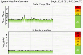 Graphs Showing Solar X-Ray & Solar Proton Flux