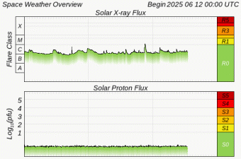 Graphs Showing Solar X-Ray & Solar Proton Flux