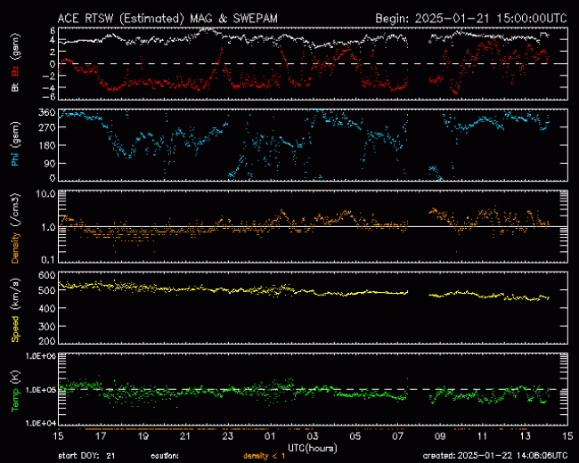 Graph showing Real-Time Solar Wind