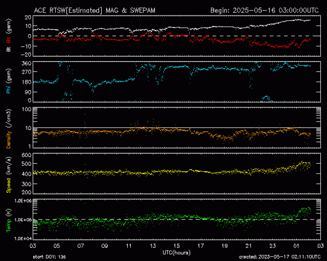 Graph showing Real-Time Solar Wind