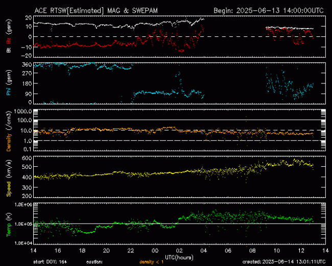 Graph showing Real-Time Solar Wind